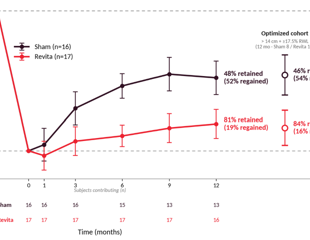 Fractyl Health reports positive randomized data from REMAIN-1 Midpoint Cohort demonstrating durable weight maintenance one year after GLP-1 discontinuation