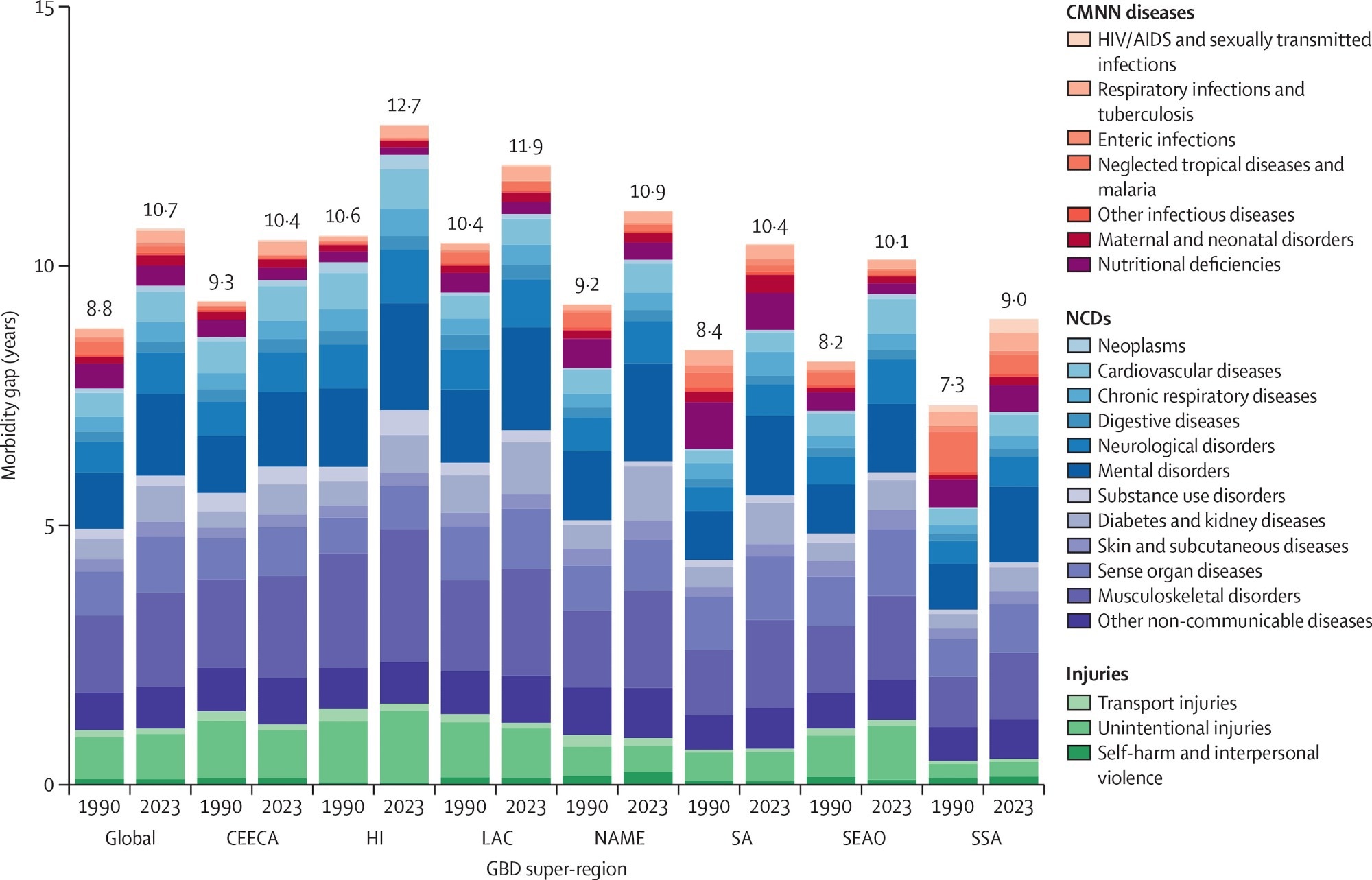 Longer lives now come with more years spent in poor health worldwide