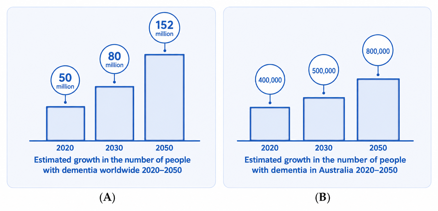 Expected growth in the number of people living with dementia globally and in Australia. (A) Estimated global increase in the number of people living with dementia from 2020 to 2050. (B) Estimated increase in the number of people living with dementia in Australia over the same period.
