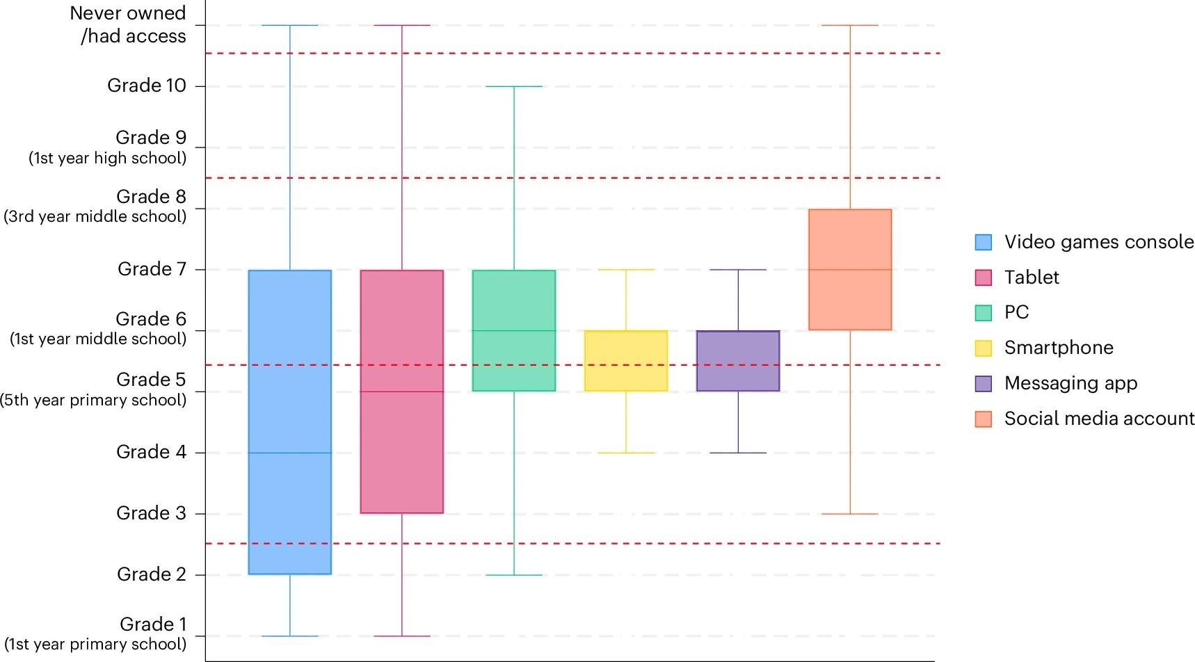 Exposure to technology during primary, lower- and upper-secondary school, box plot. Notes: N (students) = 5,227. The center line indicates the median; box bounds indicate the 25th and 75th percentiles; whiskers extend to the lower and upper adjacent values, defined as the most extreme observations within 1.5 times the interquartile range from the lower and upper quartiles, respectively. The horizontal red dashed line represents the timing of the INVALSI competence tests, which take place at the end of grades 2, 5, 8, and 10. The original questions were worded differently according to each device or account type. Students were asked to indicate the grade in which they first had (i) their own internet-connected smartphone, (ii) access to video game consoles, (iii) independent access to tablet and computer, and (iv) a personal profile for messaging apps and social media accounts.