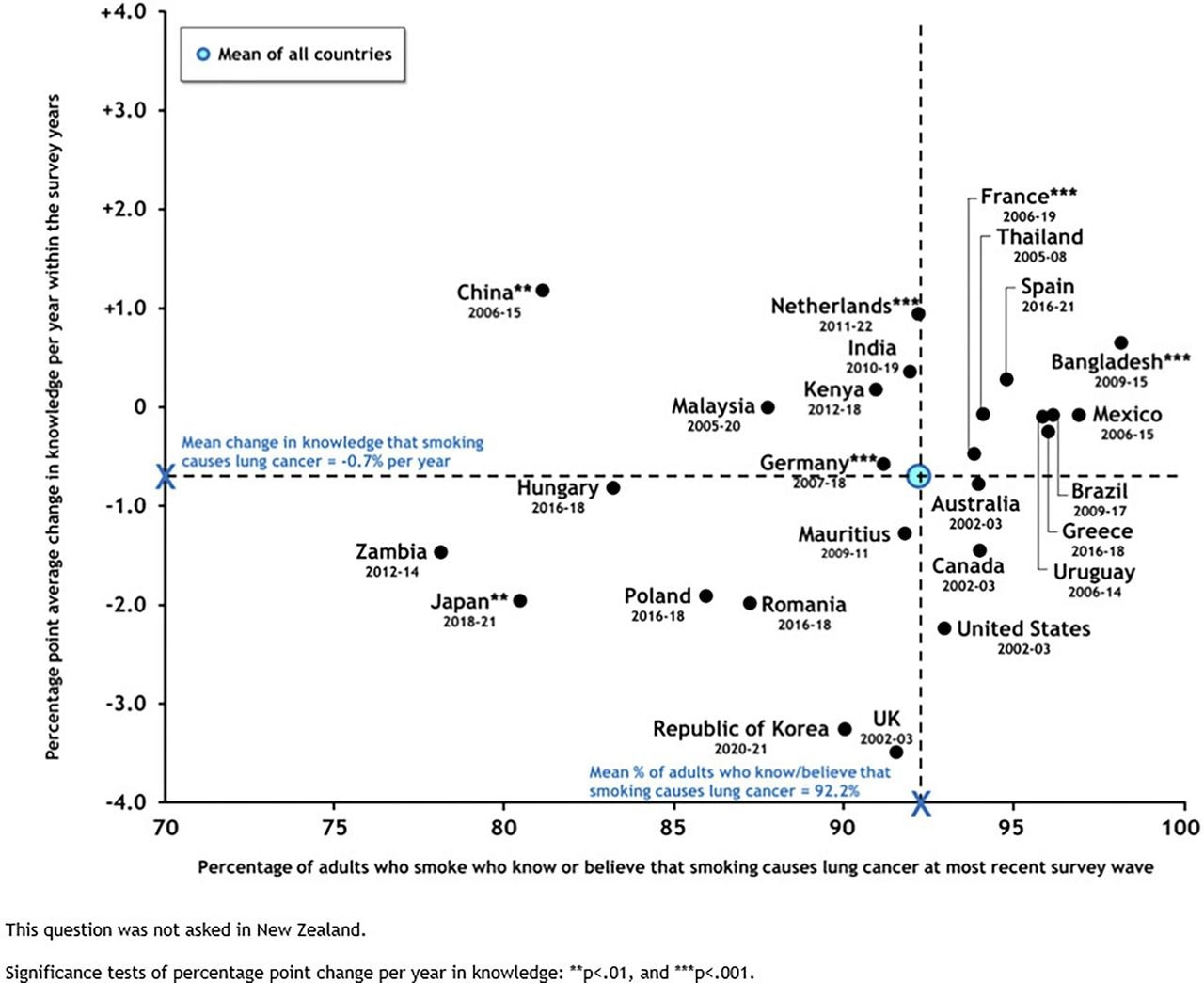 Percentage of adults who smoke who know or believe that smoking causes lung cancer in 25 International Tobacco Control (ITC) Project countries, 2002–2022.