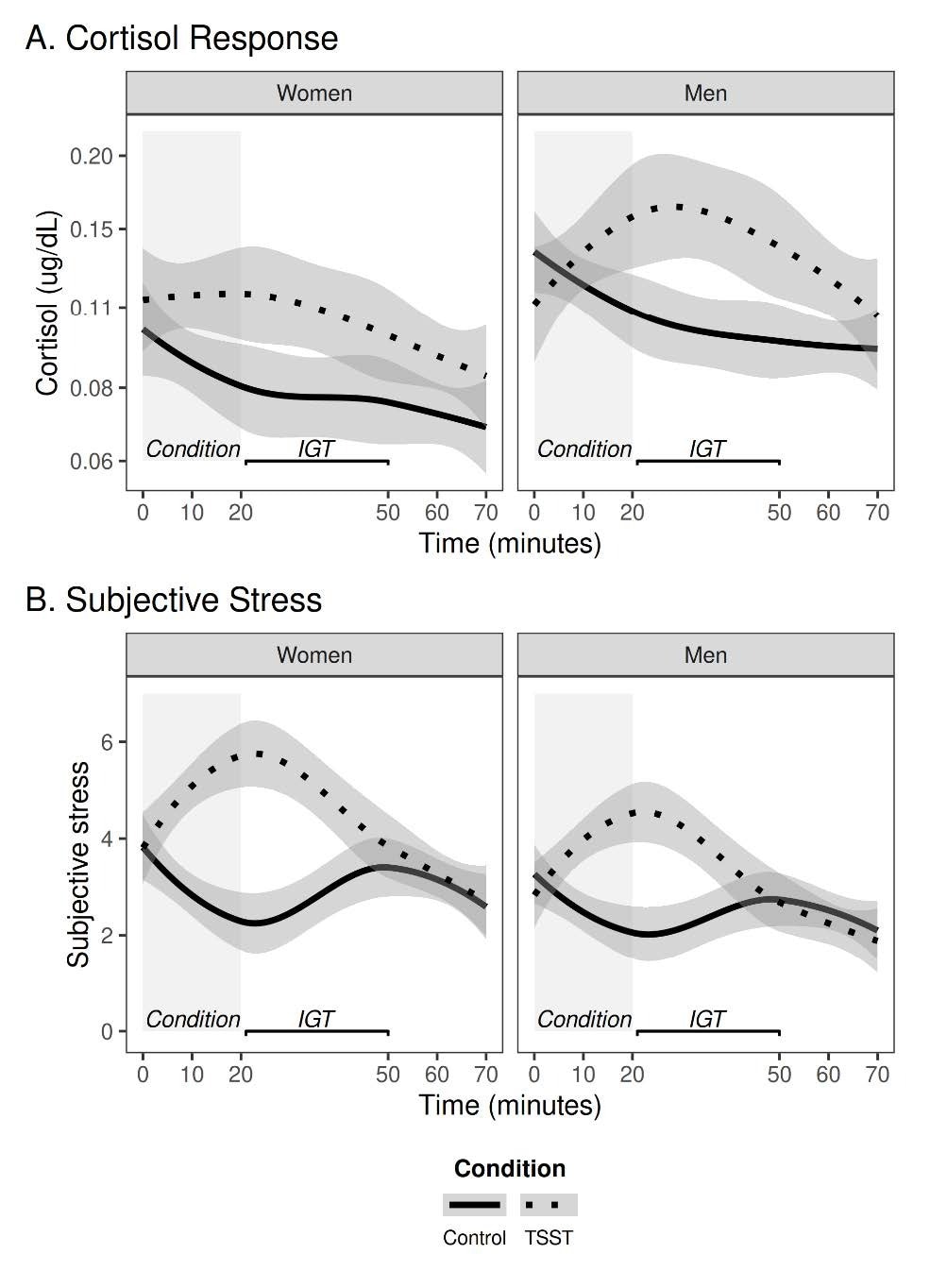 Cortisol reactivity (A) and subjective stress (B) response to the experimental conditions stratified by sex. Cortisol values are in ug/dL and the cortisol y-axis is in the log scale. Subjective stress was reported on a scale from 1 (no stress) to 10 (extreme stress). The shaded ribbons represent 95% CI for the estimated mean trend based on the raw values. The tick marks on the x-axis represent the six timepoints when saliva samples and subjective stress were recorded. Time 0 was the time point immediately before beginning the TSST (i.e., before the anticipation phase). TSST = Trier Social Stress Task. IGT = Iowa Gambling Task.