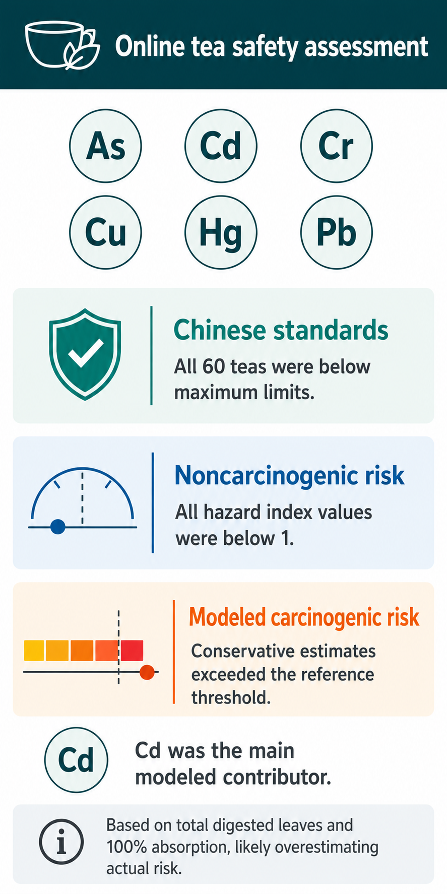 Quality tea-safety callout that separates regulatory compliance, noncarcinogenic risk, conservative modeled carcinogenic risk, and the study’s key limitation.