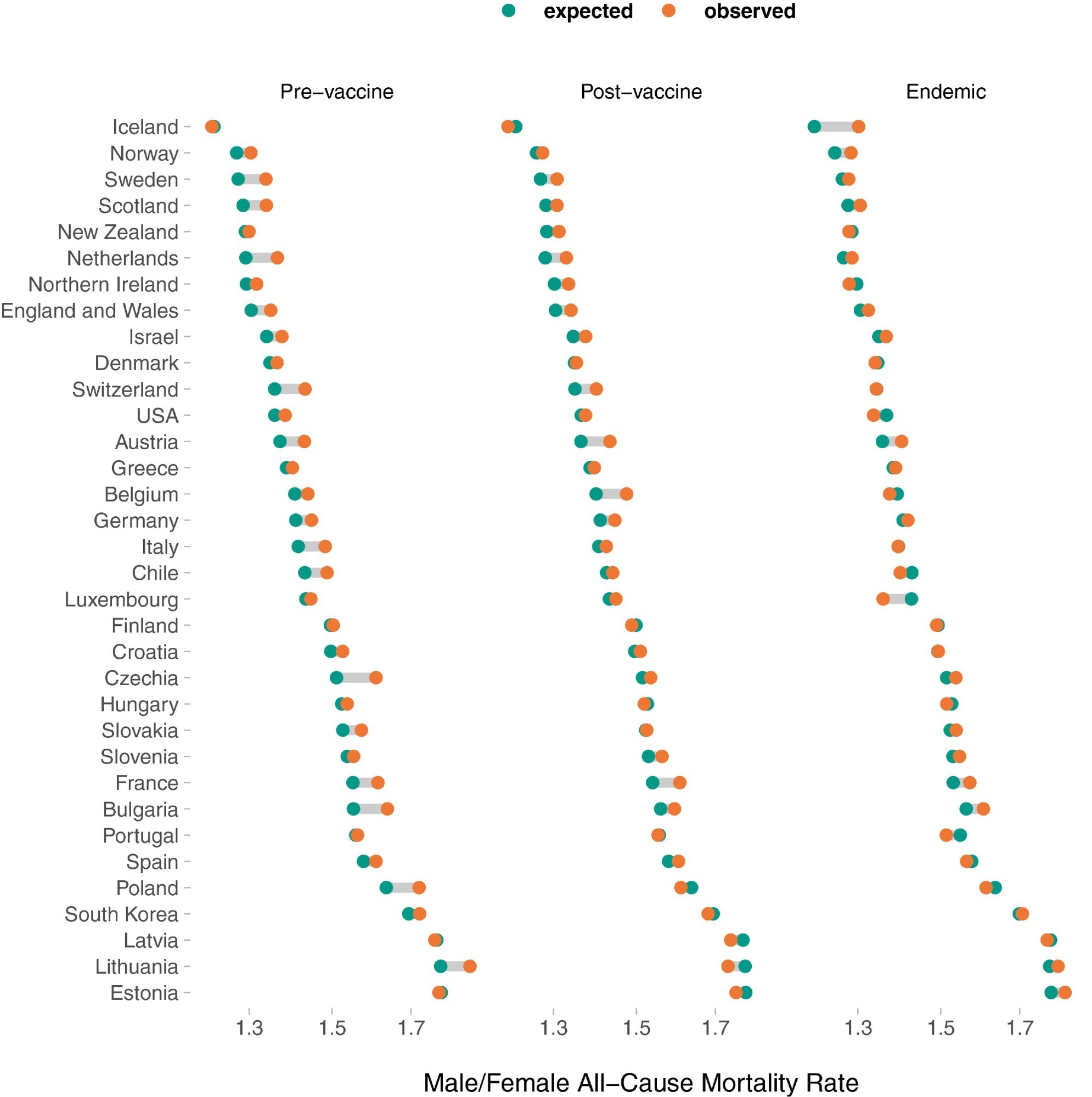 Sex ratios (male/female) in all-cause mortality by country and pandemic phase, comparing expected and observed mortality. A ratio of 1 indicates no sex difference. Ratio > 1 indicates higher male mortality. Ratio < 1 indicates higher female mortality. Expected mortality is based on pre-pandemic trends (2013–2019). Pandemic phases: pre-vaccine (February 2020–April 2021), post-vaccine Delta/Omicron (May 2021–April 2022), endemic (May 2022–July 2023).