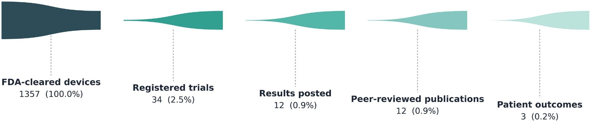 Funnel diagram showing attrition of clinical evidence for FDA-cleared AI devices. Each stage displays the count and percentage relative to all cleared devices (1,357). Tapered widths reflect the shrinking number of devices with registered trials, results posted, peer-reviewed publications, and patient outcomes.