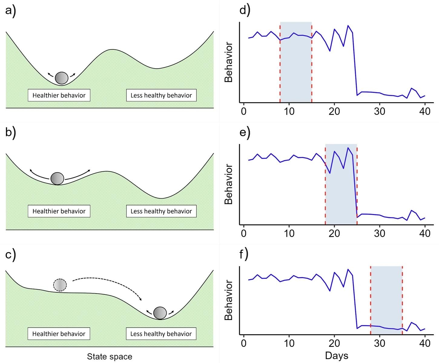 a–c Sudden transitions according to the attractor landscape metaphor. d–f Empirical illustration of corresponding phenomena from a time series perspective. The deep valley in a represents a strong attractor (e.g., Healthier Behavior), where the system exhibits minimal fluctuations, as indicated by the light blue band in (d). If perturbations push the system away from equilibrium, it tends to return quickly to its resting state. As the system approaches a tipping point, the Healthier Behavior attractor weakens, leading to increased critical fluctuations (b). The system begins to explore a broader range of states but has not yet transitioned to a new attractor. This phase is characterized by early-warning signals, such as the widening of fluctuations (light blue area in e), which indicate an increased likelihood of transition. c and f After crossing the tipping point, the system undergoes a sudden transition and stabilizes in a Less Healthy Behavior state, where a new attractor becomes dominant and stable.