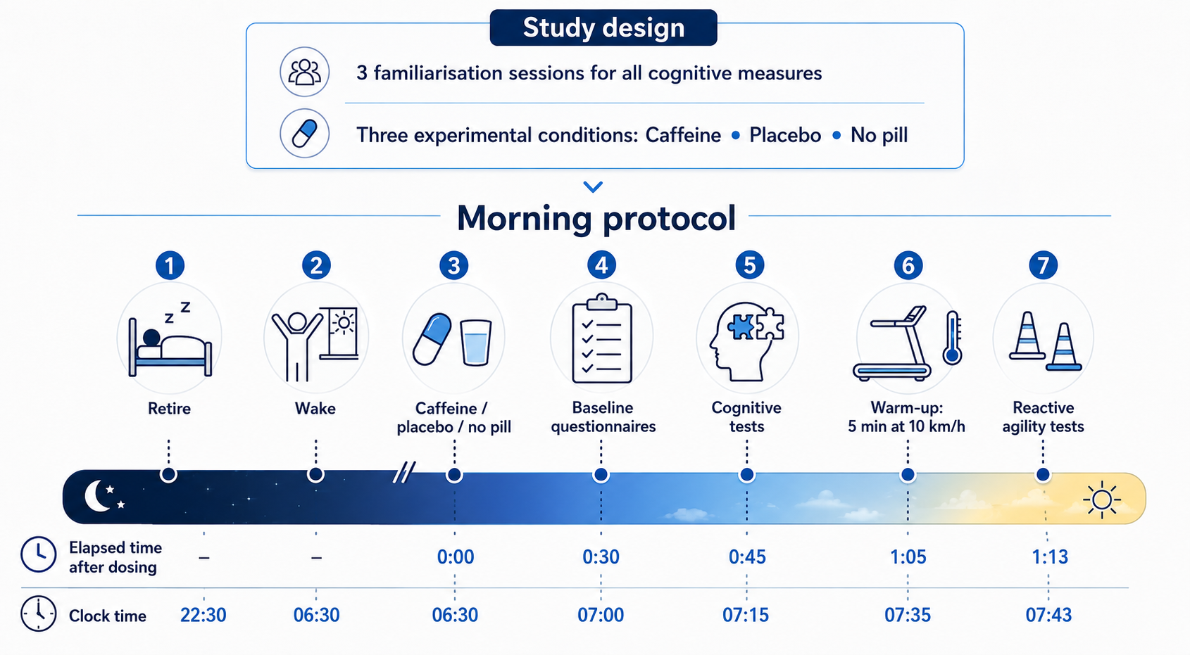 Schematic representation of the research design and experimental protocol undertaken by participants in the investigation. The first/top timeline starts from waking, when pills were taken; 30 min later, participants arrived at the laboratory, through to the completion of the reactive agility tests. The bottom timeline starts from retiring and ends with finishing the testing. In both timelines, the points are 15 min earlier or later, depending on individual scheduling. The thermometer represents rectal and mean skin (Tr and Tsk) temperature measurements. The clipboard indicates where subjective resting ratings through questionnaires (Q’s) and cognitive tests were undertaken. Participants were asked to identify their condition just before the warm-up and immediately after the reactive agility test.