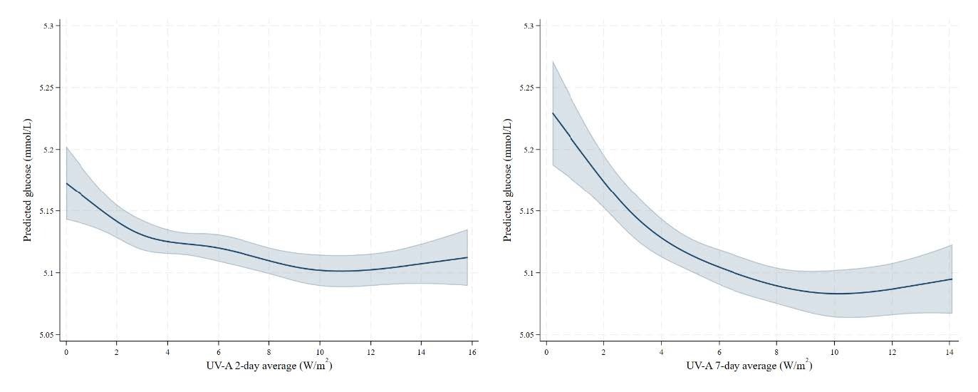 Associations between ambient ultraviolet A (UVA) radiation exposure and predicted glucose concentrations (mmol/L). The left panel shows the association between 2-day average UVA exposure and predicted glucose levels and the right panel shows the association for 7-day average UVA exposure.