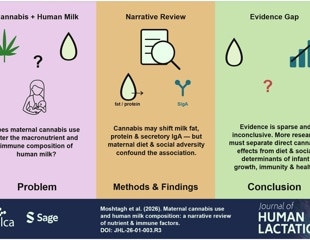 Breastmilk from cannabis users showed differences, but cannabis may not be the whole story