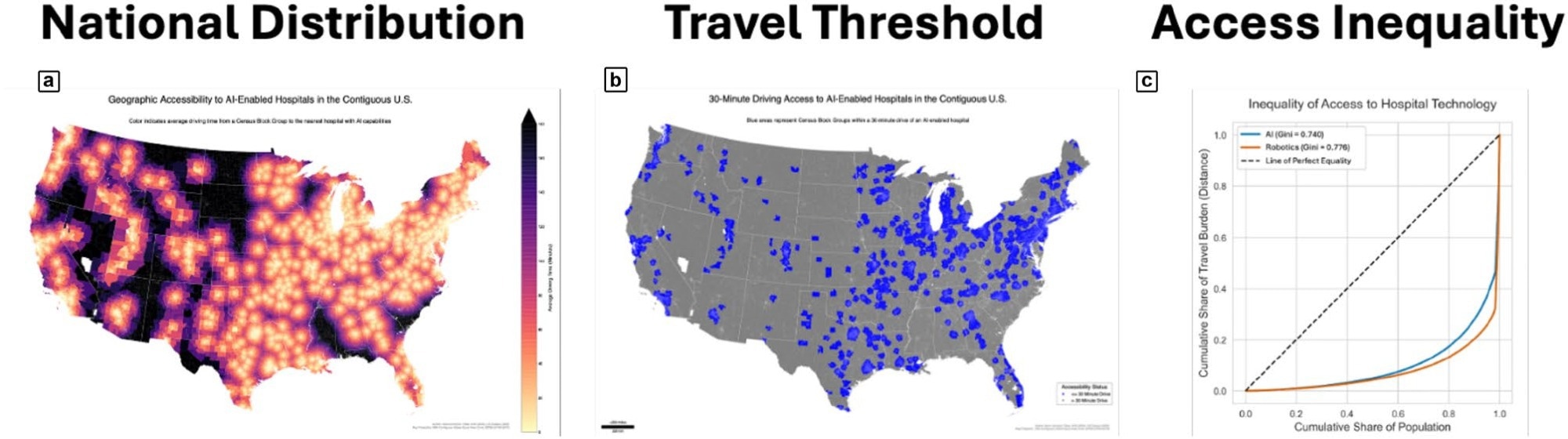 National geographic access and inequality in AI- and robotics-enabled hospital access (2023). (a) Continuous access map using Census block-group proxy drive time to the nearest AI-enabled hospital in the contiguous U.S., where AI-enabled status is defined using the workflow AI routine-task automation measure (AHA item MO14, AI for automating routine tasks) aligned with the primary county mortality models. (b) Binary policy-threshold map indicating block groups within a 30-min drive of an AI-enabled hospital; in 2023, 65.8% of the access-analysis population was within 30 minutes, and approximately 114.6 million remained outside this access threshold. (c) Lorenz curves for population-weighted travel burden to AI- and robotics-enabled hospitals, showing high but differential inequality (AI Gini = 0.740; Robotics Gini = 0.776). Together, the three panels visualize national technology access gaps and their distributional consequences.