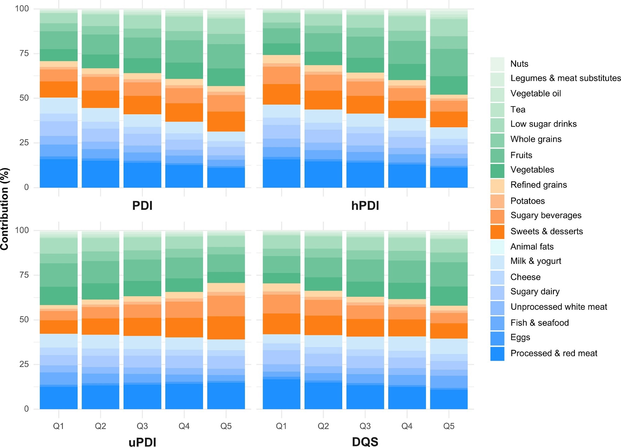 Contributions of food group cost across dietary patterns by quintiles Mean cost contributions (%) of each food group to the total dietary cost across quintiles (Q1–Q5) of dietary patterns. PDI, plant-based diet index; hPDI, healthful plant-based diet index; uPDI, unhealthful plant-based diet index; DQS, diet quality score. DQS was included to allow comparison of plant-based diet indices with a guideline-based dietary quality index.