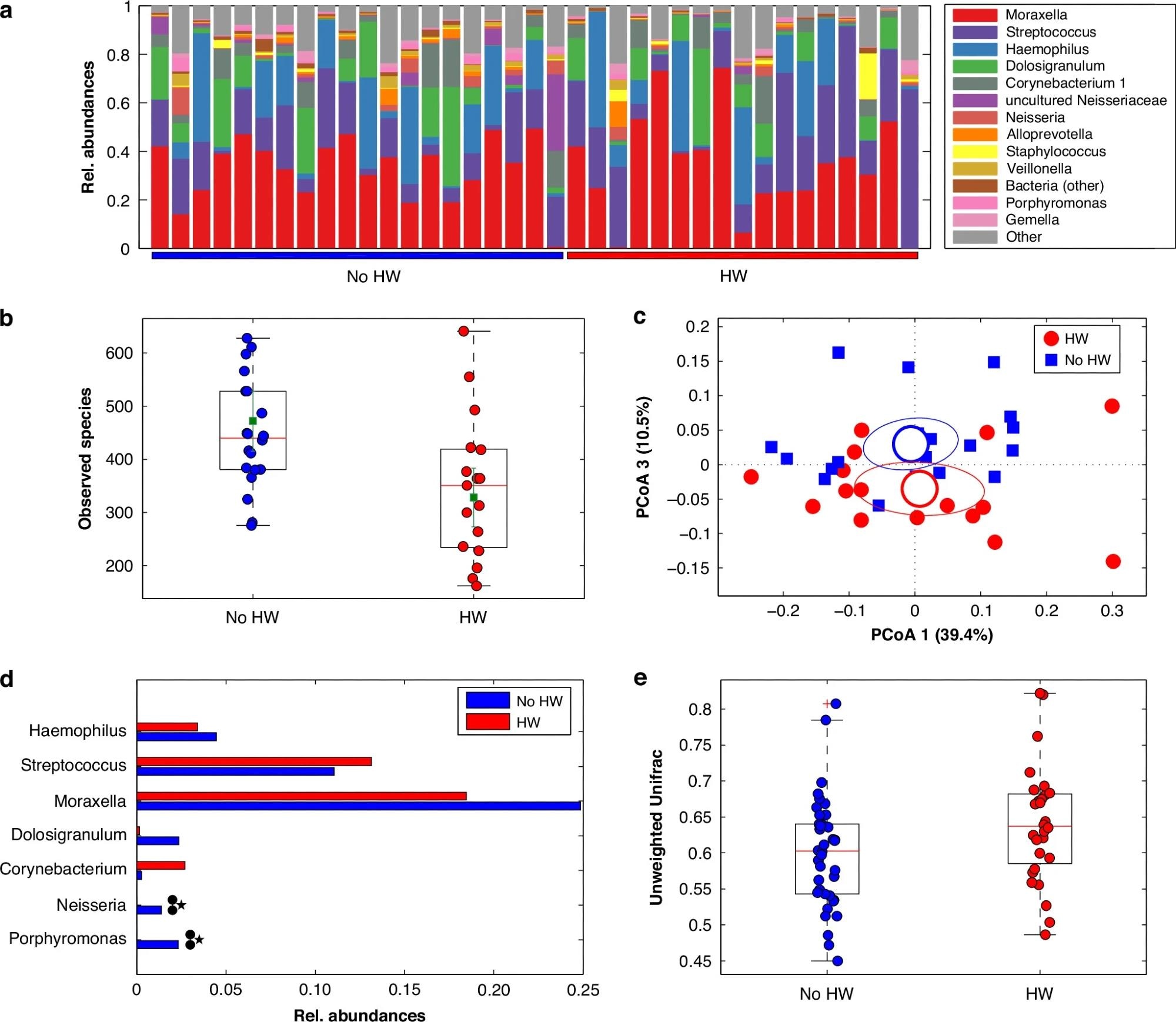 a Barplot showing the composition of the microbiota at genus level for individual samples. Low abundant genera (i.e., : <1% on average) are summed up into the “Other” category. b Boxplot depicting alpha-diversity comparison between no HW and HW groups for the “Observed species” (P = 0.001) metrics. Individual values for the 37 samples are superimposed to the plot. The green square represents the mean (with 95% CI) value estimated by a multivariable regression ANCOVA model adjusted for age, sex, siblings (yes/no) and kindergarten (yes/no). c Beta-diversity Principal Coordinate Analysis (PCoA) plot derived from the weighted UniFrac distance. Each point represents a sample, colored according to the experimental group, the centroid is the mean coordinate per group and the ellipse is the SEM-based confidence interval. Coordinates 1 and 3 are represented. d Barplots of the geometric mean of the relative abundance of bacterial genera for some selected genera over the experimental groups. Genera with FDR < 0.2 are indicated by a ★. e Boxplot of the distribution of unweighted UniFrac distances between each child and his/her parents divided by the latter being HW or no HW. Individual values are superimposed to the plot.