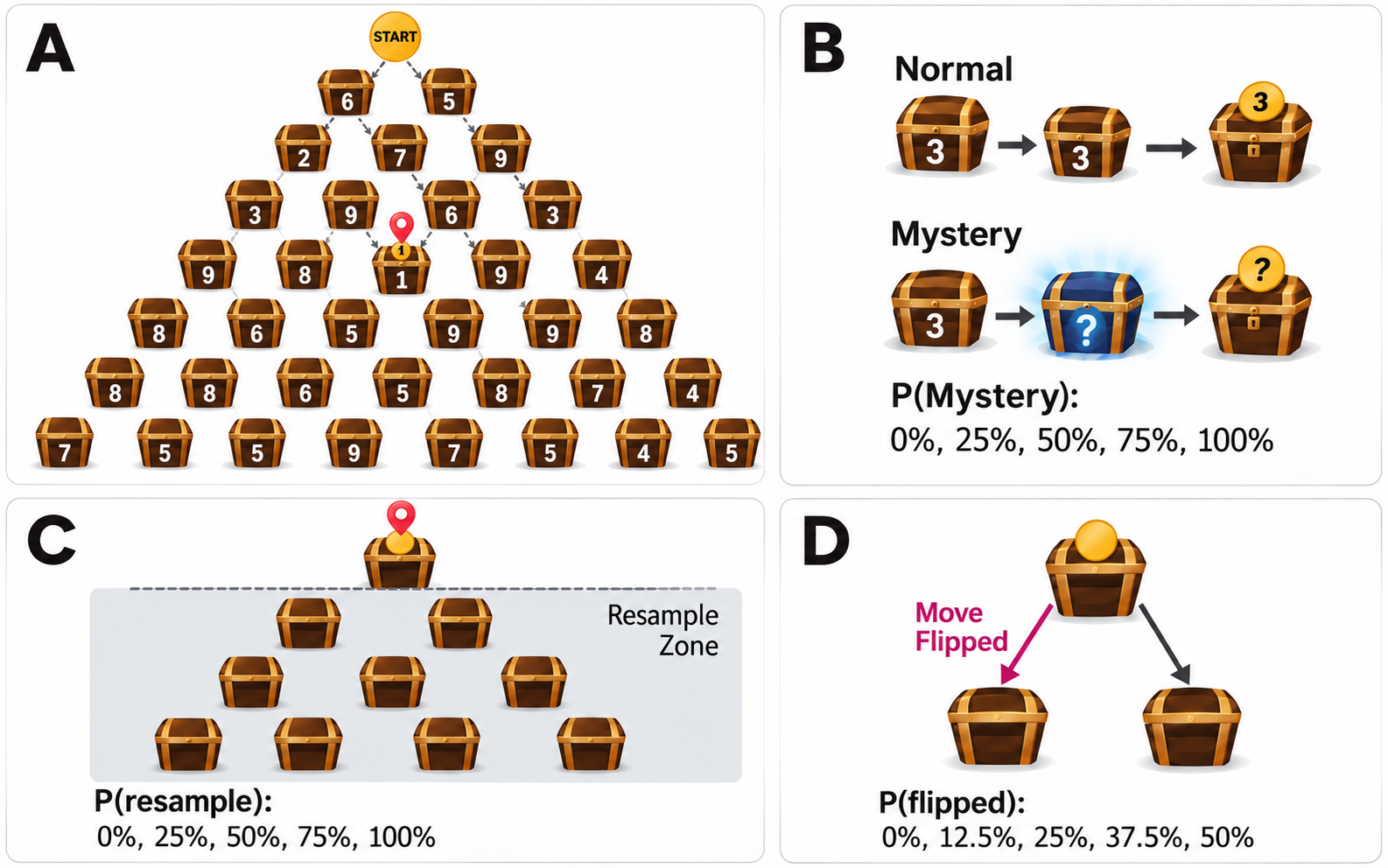 Each game consists of a triangular arrangement of treasure chests. At each step, participants choose either left or right as they progress down the tree (the arrows here are shown only for illustration). B Reliability: with probability q, the participant encounters a mystery treasure chest, which returns a random value between 1 and 9. C Volatility: with probability q, any treasure chest in the rows below the participant’s current position is redrawn with a new random value between 1 and 9. D Controllability: with probability q, the participant’s choice (left or right) is flipped.