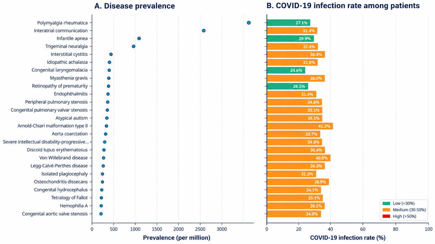 Prevalence and COVID-19 infection rate of the top 25 rare diseases. Forest plot showing age- and sex-standardised prevalence (A) and COVID-19 infection rates (B) for the 25 most common rare diseases among 62.5 million individuals in England (study end date: 31 July 2023). Panel (A): Prevalence per million population, standardised to the 2021 England Census population. Panel (B) Percentage of patients with documented SARS-CoV-2 infection during the pandemic period. Colours indicate COVID-19 infection-rate categories: green = low (< 30%), yellow = medium (30–50%), red = high (> 50%). Vertical reference lines at 30% and 50% aid interpretation. Four diseases showed low infection rates: polymyalgia rheumatica (27.1%), infantile apnoea (29.9%), congenital laryngomalacia (24.6%), and retinopathy of prematurity (26.5%). All other diseases showed medium rates (30–50%). Diseases are ranked by prevalence (Panel A) and displayed in the same order across both panels for direct comparison.