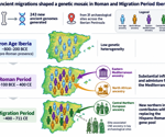 Rome changed Iberia’s ancestry more than the migrations that followed