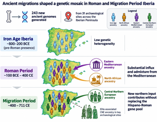 Rome changed Iberia’s ancestry more than the migrations that followed