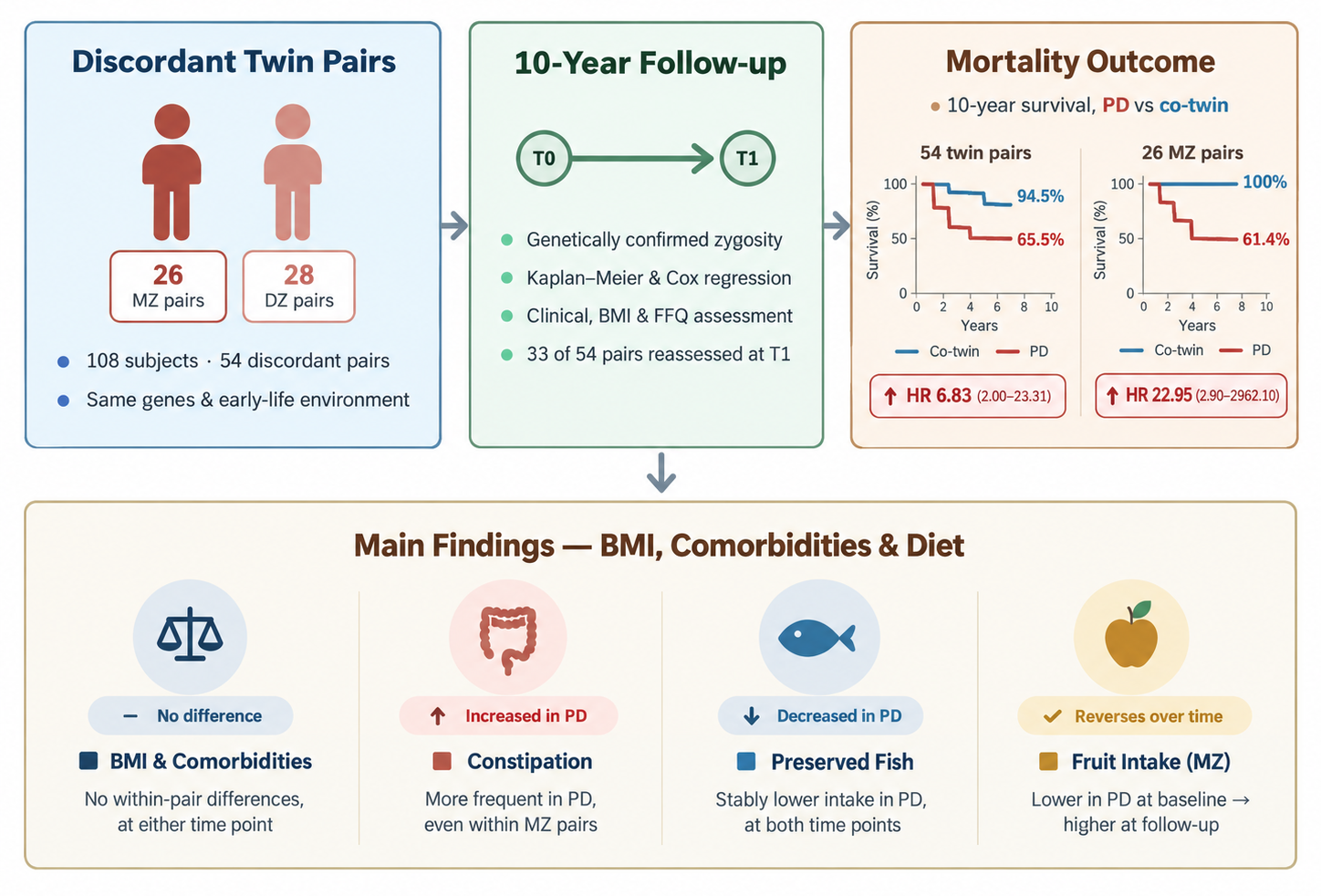 Study: Twins Discordant for Parkinson’s Disease: A 10-Year Longitudinal Follow-Up of Mortality, Clinical and Lifestyle Features, Nutritional Status, and Dietary Habits
